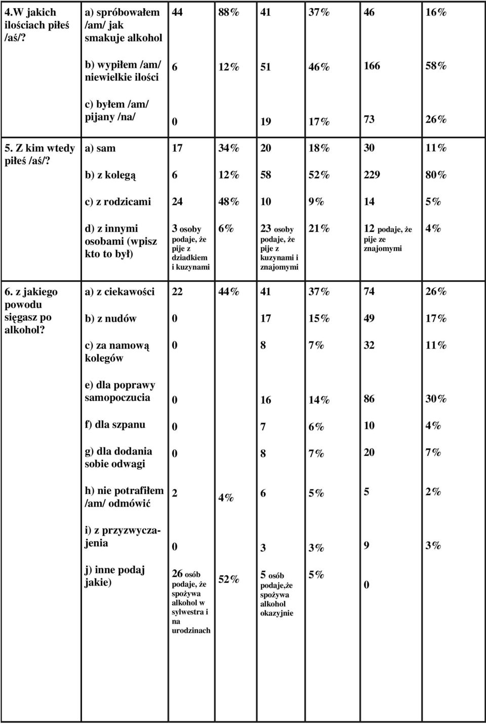 a) sam b) z kolegą 17 6 34% 12% 2 58 18% 52% 3 229 11% 8% c) z rodzicami 24 48% 1 9% 14 5% d) z innymi osobami (wpisz kto to był) 3 osoby podaje, Ŝe pije z dziadkiem i kuzynami 6% 23 osoby podaje, Ŝe