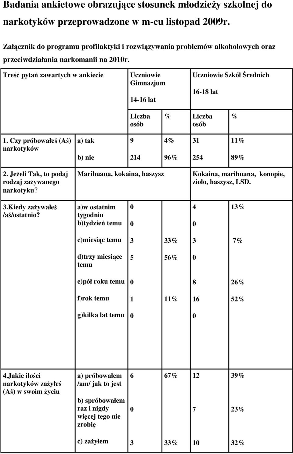 Treść pytań zawartych w ankiecie Uczniowie Gimnazjum 14-16 lat Uczniowie Szkół Średnich 16-18 lat Liczba osób % Liczba osób % 1.