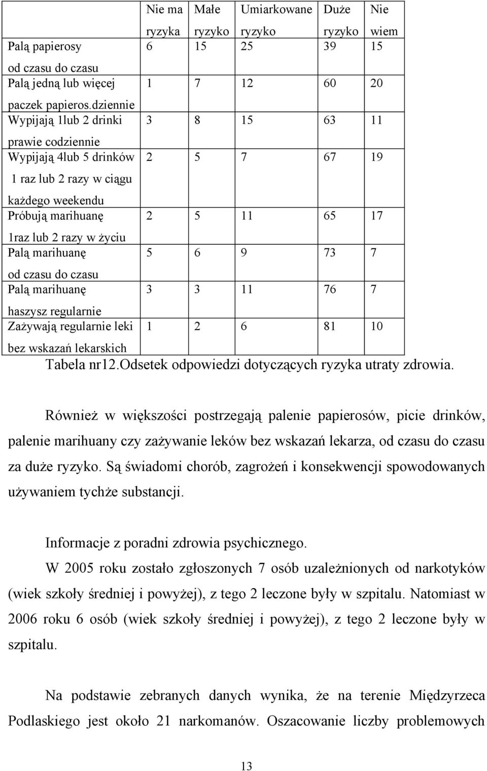 Palą marihuanę 5 6 9 73 7 od czasu do czasu Palą marihuanę 3 3 11 76 7 haszysz regularnie Zażywają regularnie leki 1 2 6 81 10 bez wskazań lekarskich Tabela nr12.