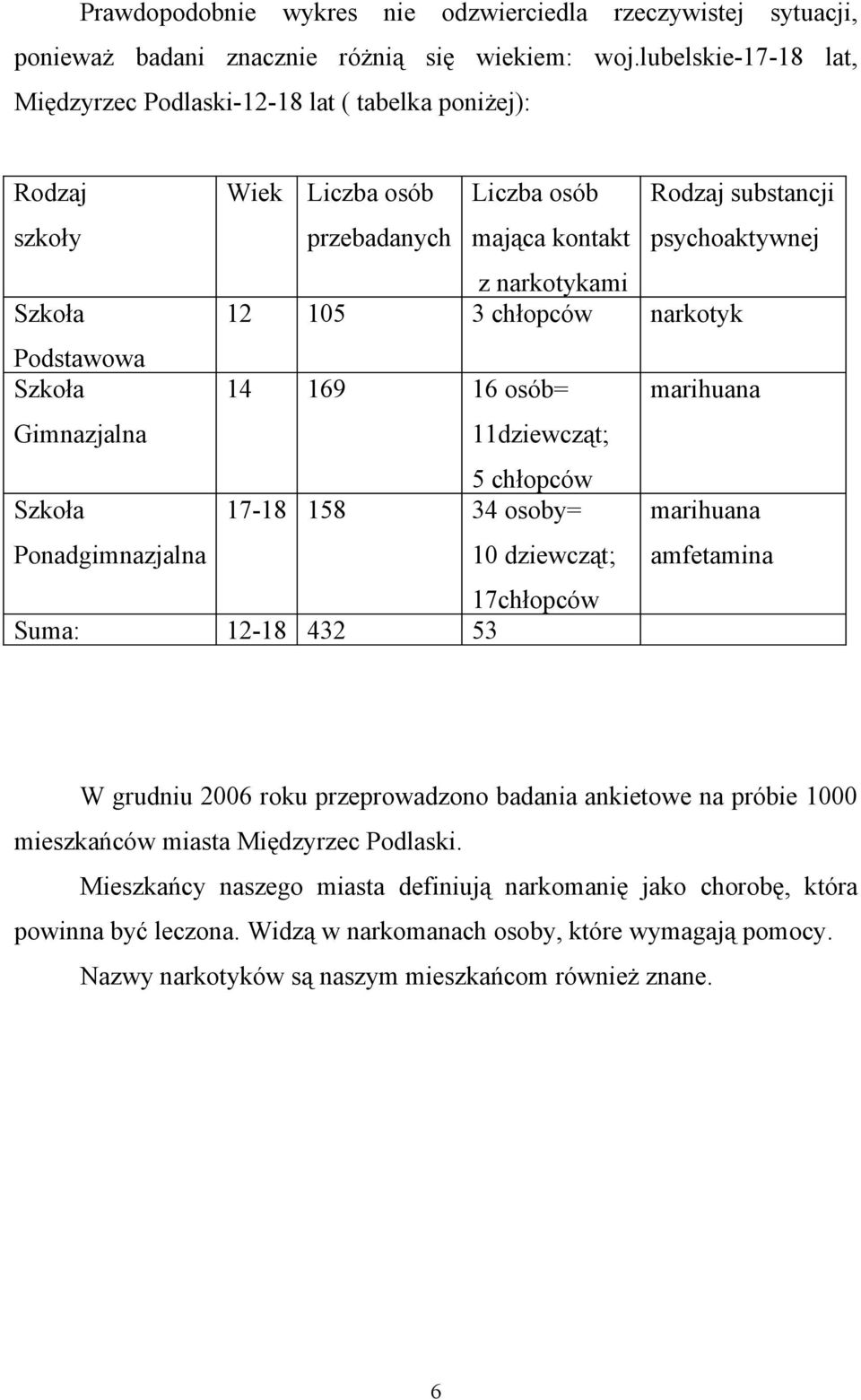 105 3 chłopców narkotyk Podstawowa Szkoła 14 169 16 osób= marihuana Gimnazjalna 11dziewcząt; 5 chłopców Szkoła Ponadgimnazjalna 17-18 158 34 osoby= 10 dziewcząt; marihuana amfetamina 17chłopców Suma: