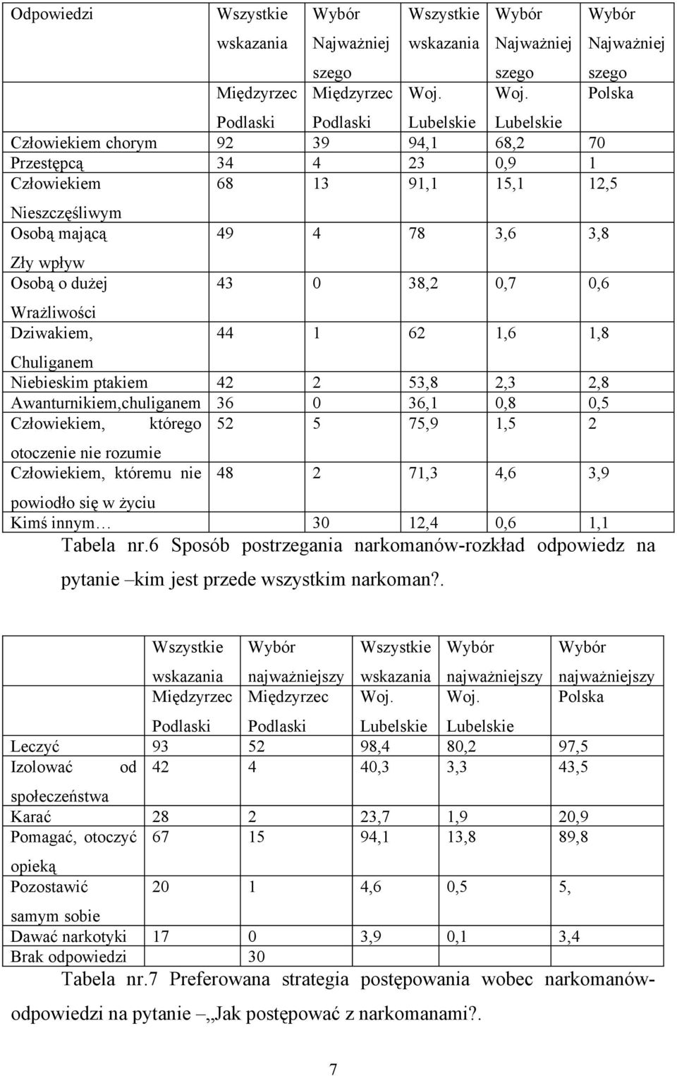 wpływ Osobą o dużej Wrażliwości Dziwakiem, 49 4 78 3,6 3,8 43 0 38,2 0,7 0,6 44 1 62 1,6 1,8 Chuliganem Niebieskim ptakiem 42 2 53,8 2,3 2,8 Awanturnikiem,chuliganem 36 0 36,1 0,8 0,5 Człowiekiem,