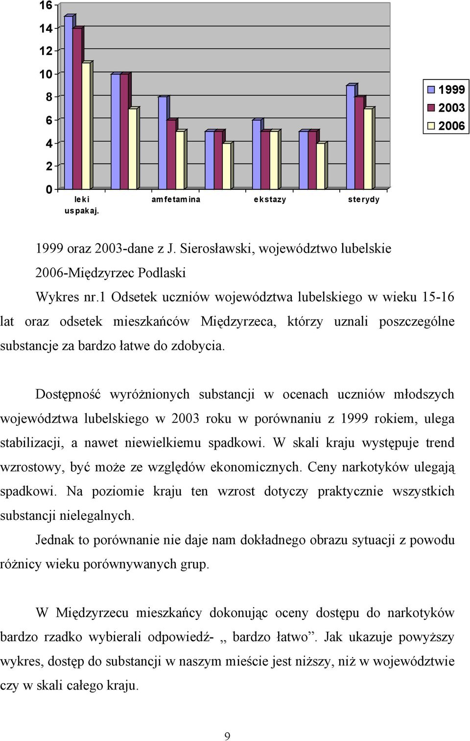 Dostępność wyróżnionych substancji w ocenach uczniów młodszych województwa lubelskiego w 2003 roku w porównaniu z 1999 rokiem, ulega stabilizacji, a nawet niewielkiemu spadkowi.