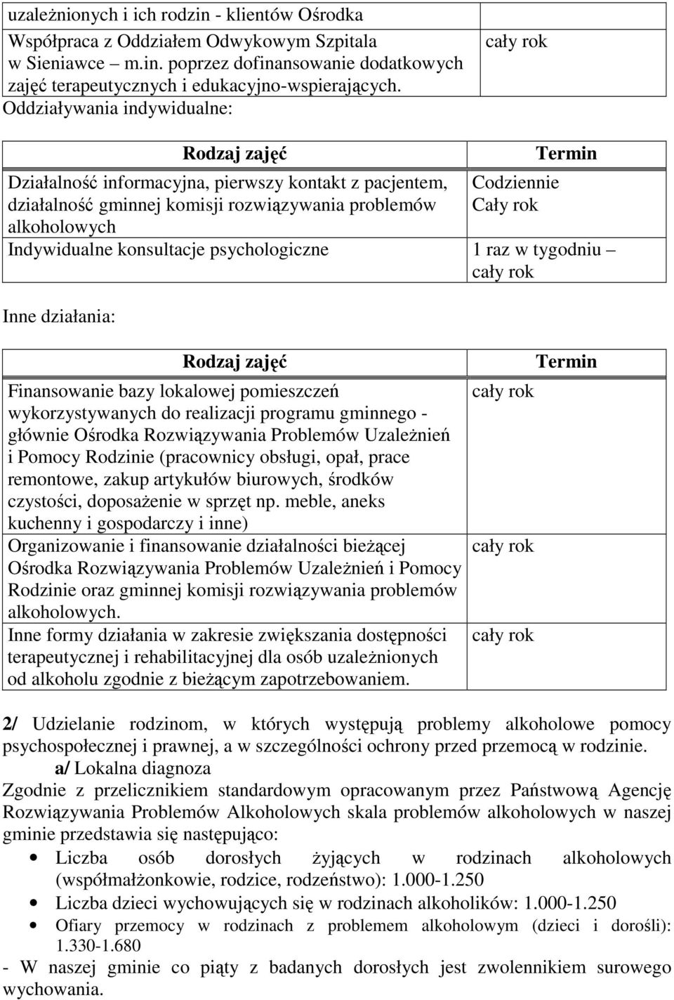psychologiczne 1 raz w tygodniu Inne działania: Finansowanie bazy lokalowej pomieszczeń wykorzystywanych do realizacji programu gminnego - głównie Ośrodka Rozwiązywania Problemów UzaleŜnień i Pomocy