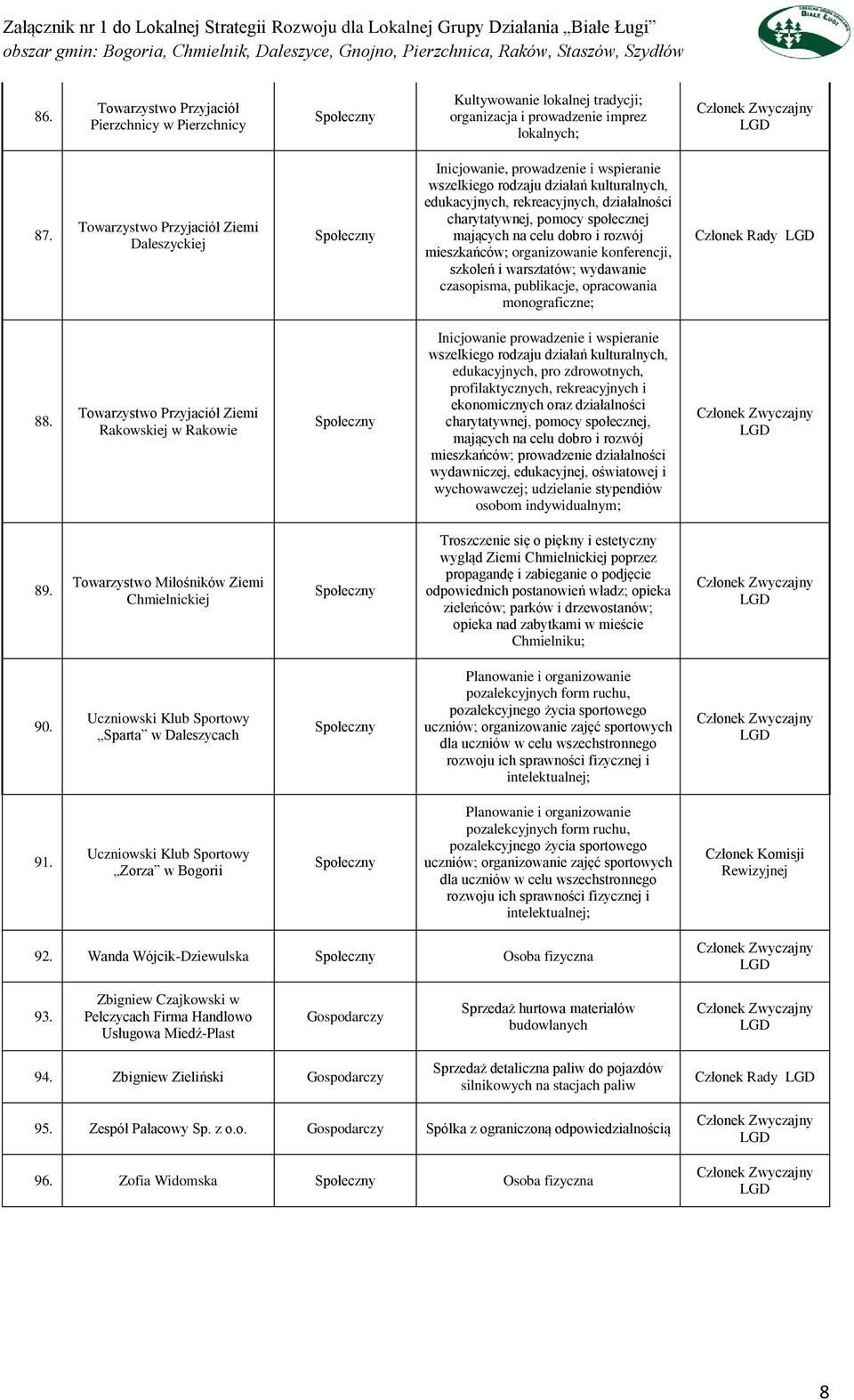mających na celu dobro i rozwój mieszkańców; organizowanie konferencji, szkoleń i warsztatów; wydawanie czasopisma, publikacje, opracowania monograficzne; Członek Rady 88.