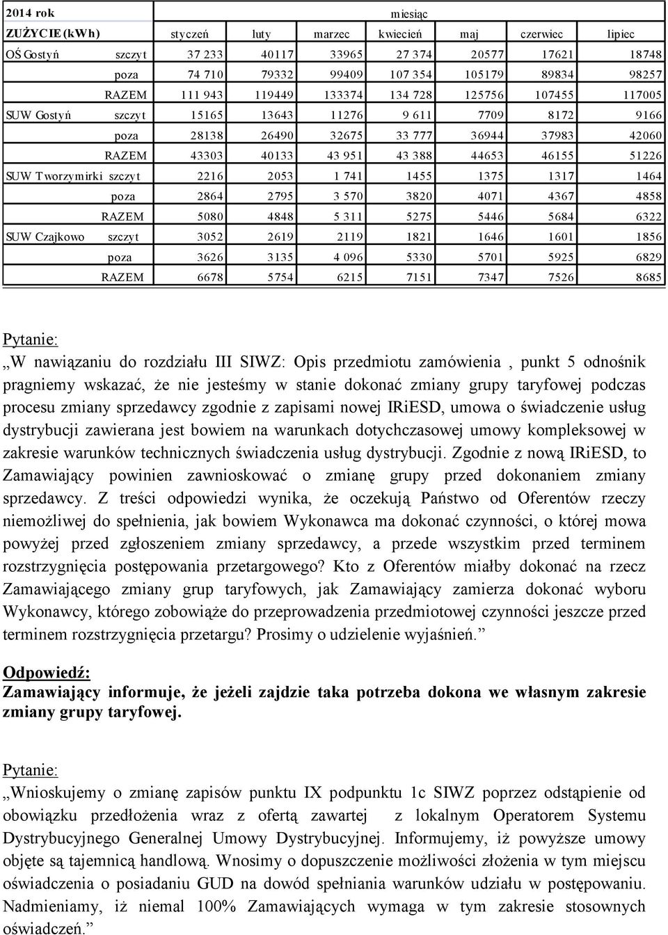 51226 SUW Tworzymirki szczyt 2216 2053 1 741 1455 1375 1317 1464 poza 2864 2795 3 570 3820 4071 4367 4858 RAZEM 5080 4848 5 311 5275 5446 5684 6322 SUW Czajkowo szczyt 3052 2619 2119 1821 1646 1601