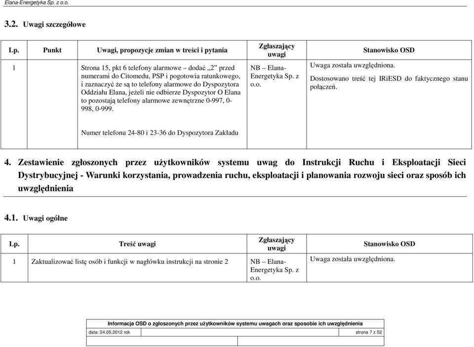 Dyspozytora Oddziału Elana, jeŝeli nie odbierze Dyspozytor O Elana to pozostają telefony alarmowe zewnętrzne 0-997, 0-998, 0-999. Zgłaszający uwagi NB Elana- Energetyka Sp.
