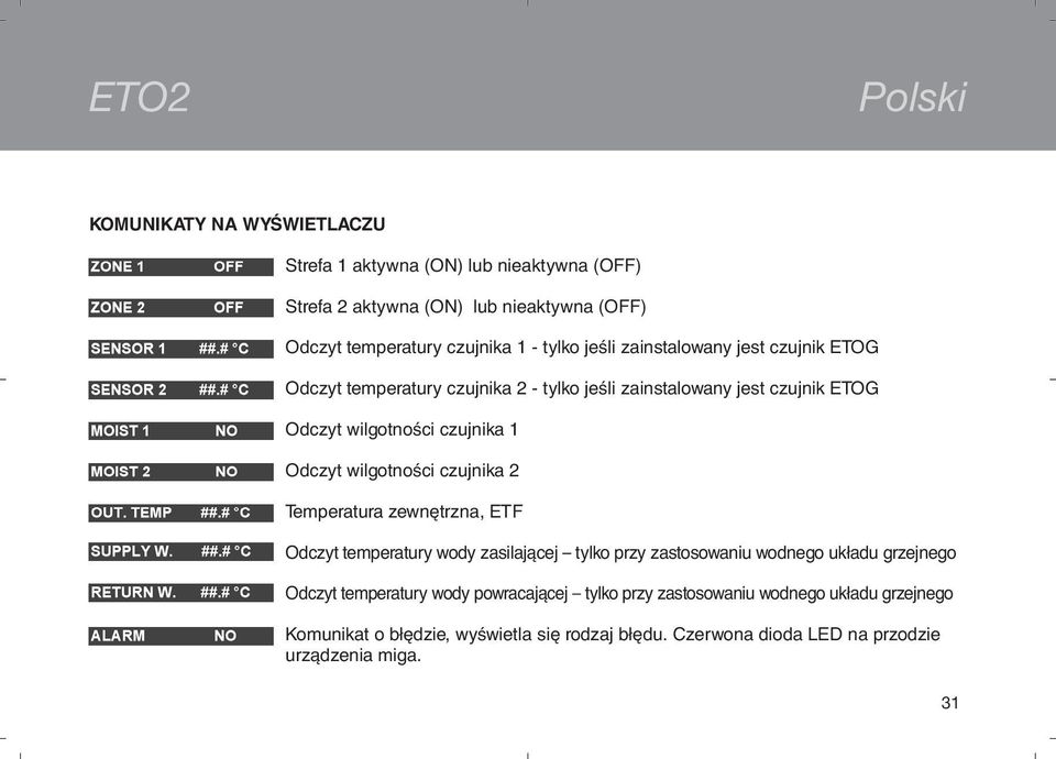 wilgotności czujnika 2 Temperatura zewnętrzna, ETF Odczyt temperatury wody zasilającej tylko przy zastosowaniu wodnego układu grzejnego Odczyt temperatury