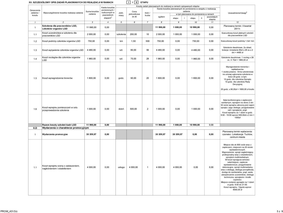 Szacunkowy koszt płatnych szkoleń dla pracowników LGD. Koszt podróży członków organów LGD 75 km,50 500 75 75 Szacunkowy koszt podróży,5zł / km.3 Koszt wyżywienia członków organów LGD 4 4 szt.