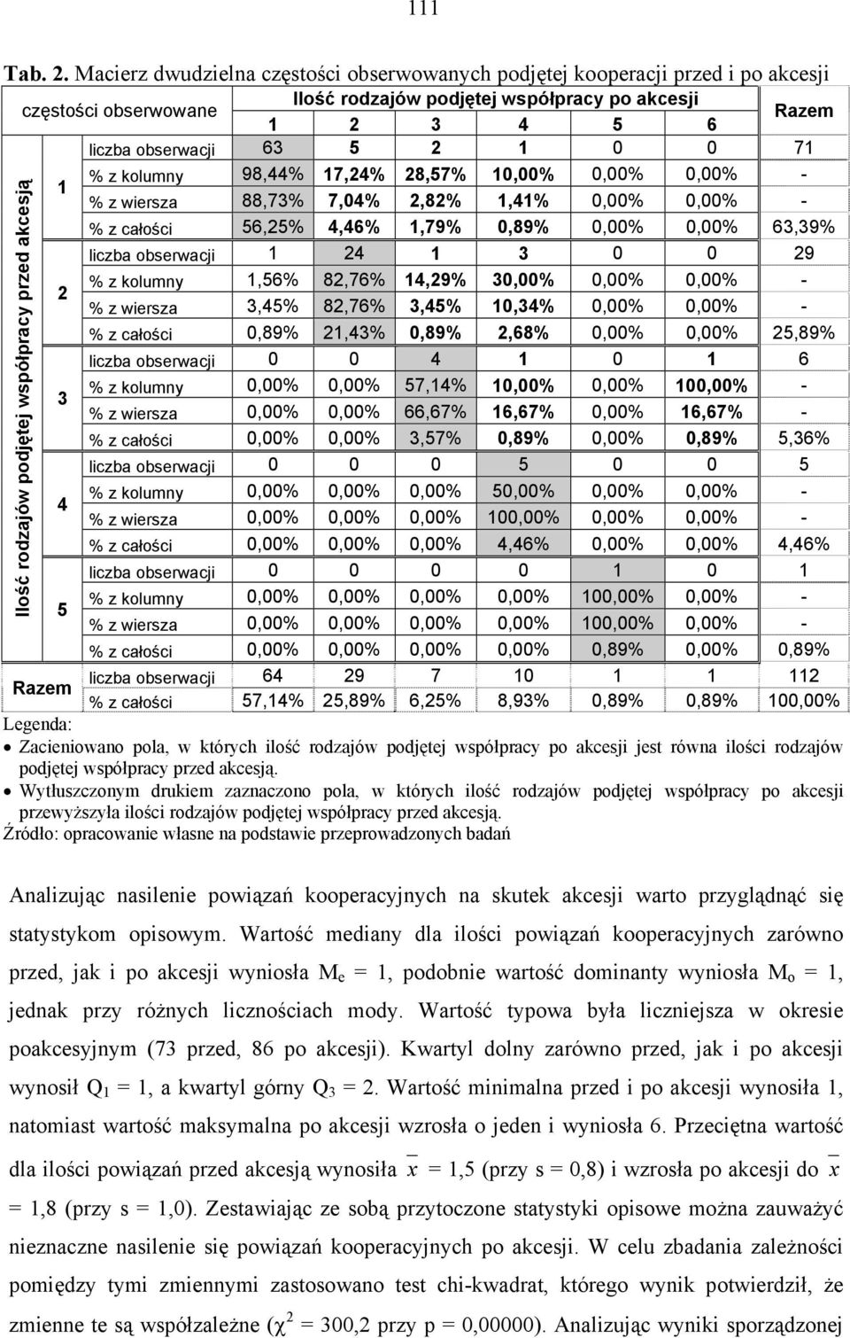 71 1 % z kolumny 98,44% 17,24% 28,57% 10,00% 0,00% 0,00% - % z wiersza 88,73% 7,04% 2,82% 1,41% 0,00% 0,00% - % z całości 56,25% 4,46% 1,79% 0,89% 0,00% 0,00% 63,39% liczba obserwacji 1 24 1 3 0 0 29