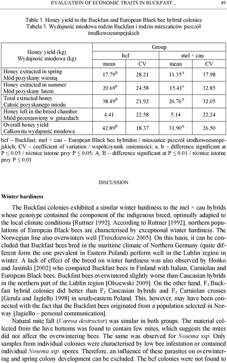 pozyskany latem Total extracted honey Całość pozyskanego miodu Honey left in the brood chamber Miód pozostawiony w gniazdach Overall honey yield Całkowita wydajność miodowa bcf Group mel cau mean CV