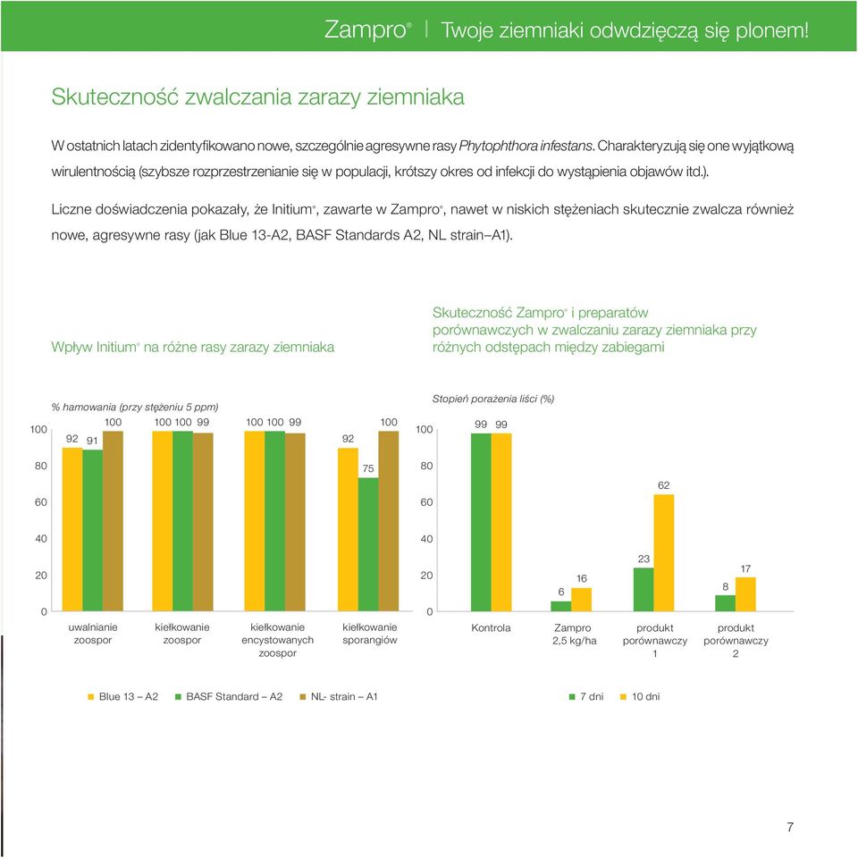 Liczne doświadczenia pokazały, że Initium, zawarte w Zampro, nawet w niskich stężeniach skutecznie zwalcza również nowe, agresywne rasy (jak Blue 13-A2, BASF Standards A2, NL strain A1).