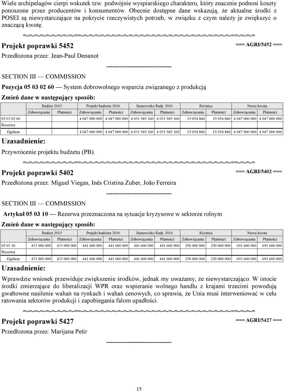 Projekt poprawki 5452 === AGRI/5452 === Pozycja 05 03 02 60 System dobrowolnego wsparcia związanego z produkcją 05 03 02 60 4 047 4 047 4 031 945 160 4 031 945 160 15 054 840 15 054 840 4 047 4 047