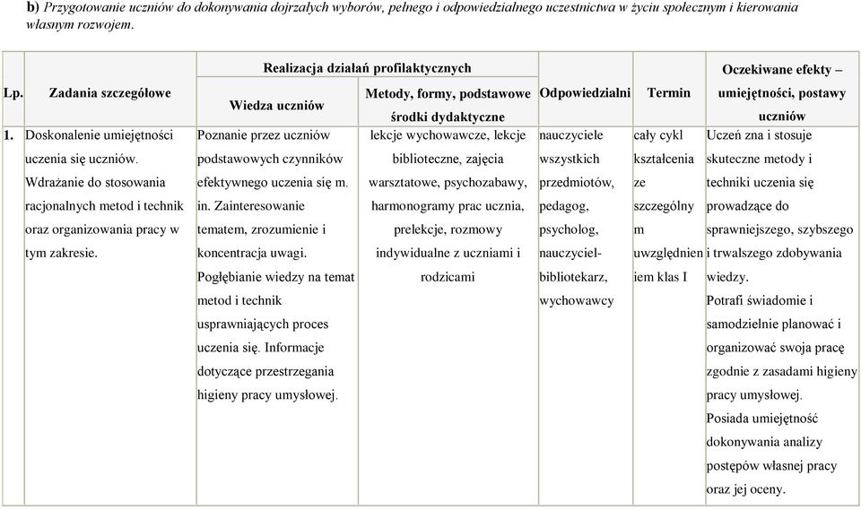 Realizacja działań profilaktycznych Metody, formy, podstawowe Wiedza uczniów środki dydaktyczne Poznanie przez uczniów lekcje wychowawcze, lekcje podstawowych czynników biblioteczne, zajęcia