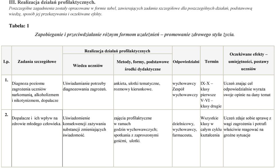 Tabela: 1 Zapobieganie i przeciwdziałanie różnym formom uzależnień promowanie zdrowego stylu życia. Realizacja działań profilaktycznych Oczekiwane efekty Lp.