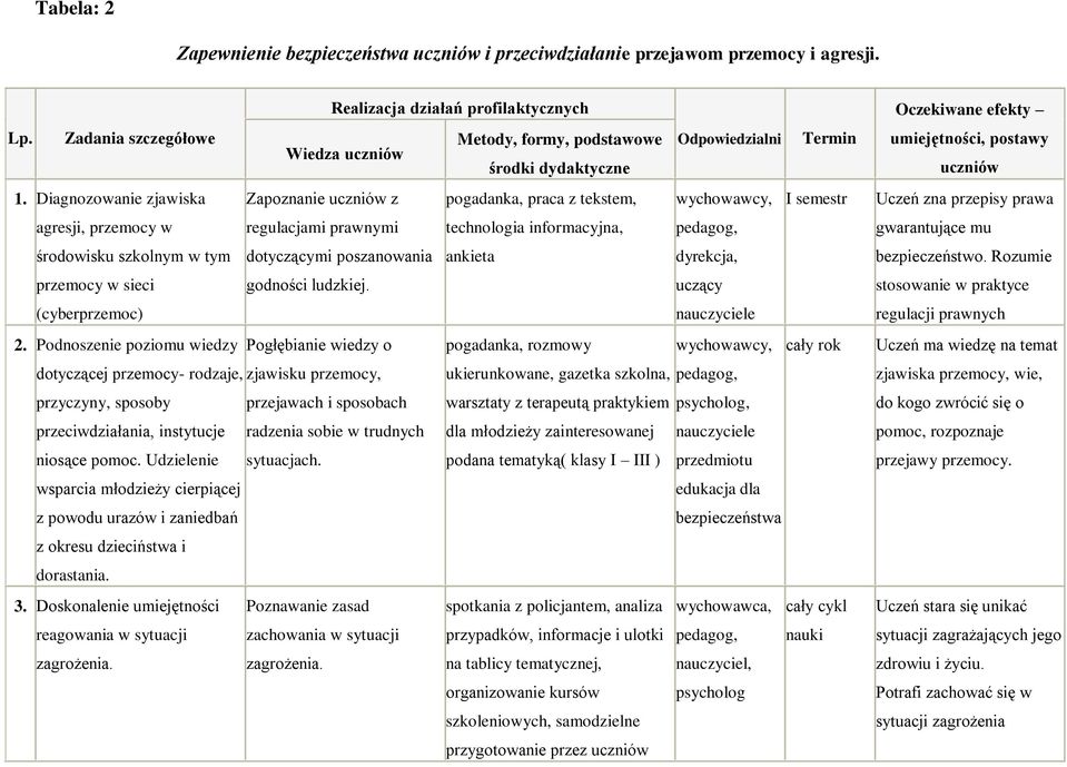 Diagnozowanie zjawiska Zapoznanie uczniów z pogadanka, praca z tekstem, I semestr agresji, przemocy w regulacjami prawnymi technologia informacyjna, środowisku szkolnym w tym dotyczącymi poszanowania