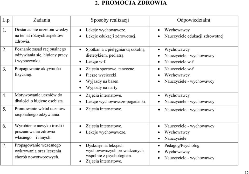 Promowanie wśród uczniów racjonalnego odżywiania. 6. Wyrobienie nawyku troski i poszanowania zdrowia własnego i innych. 7. Propagowanie wczesnego wykrywania oraz leczenia chorób nowotworowych.