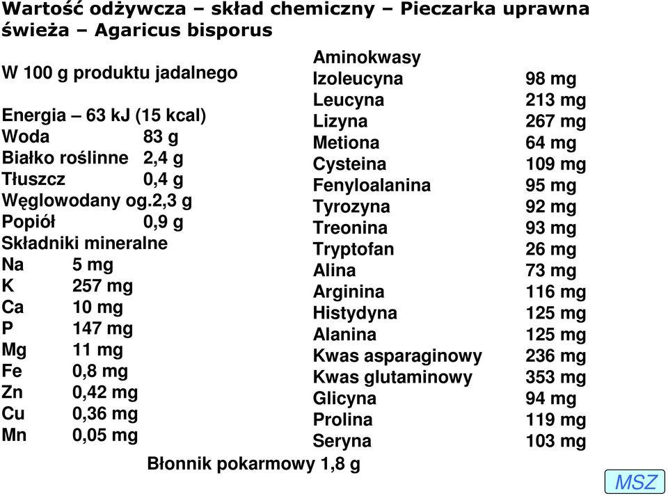 2,3 g Tyrozyna Popiół 0,9 g Treonina Składniki mineralne Tryptofan Na 5 mg Alina K 257 mg Arginina Ca 10 mg Histydyna P 147 mg Alanina Mg 11 mg Kwas