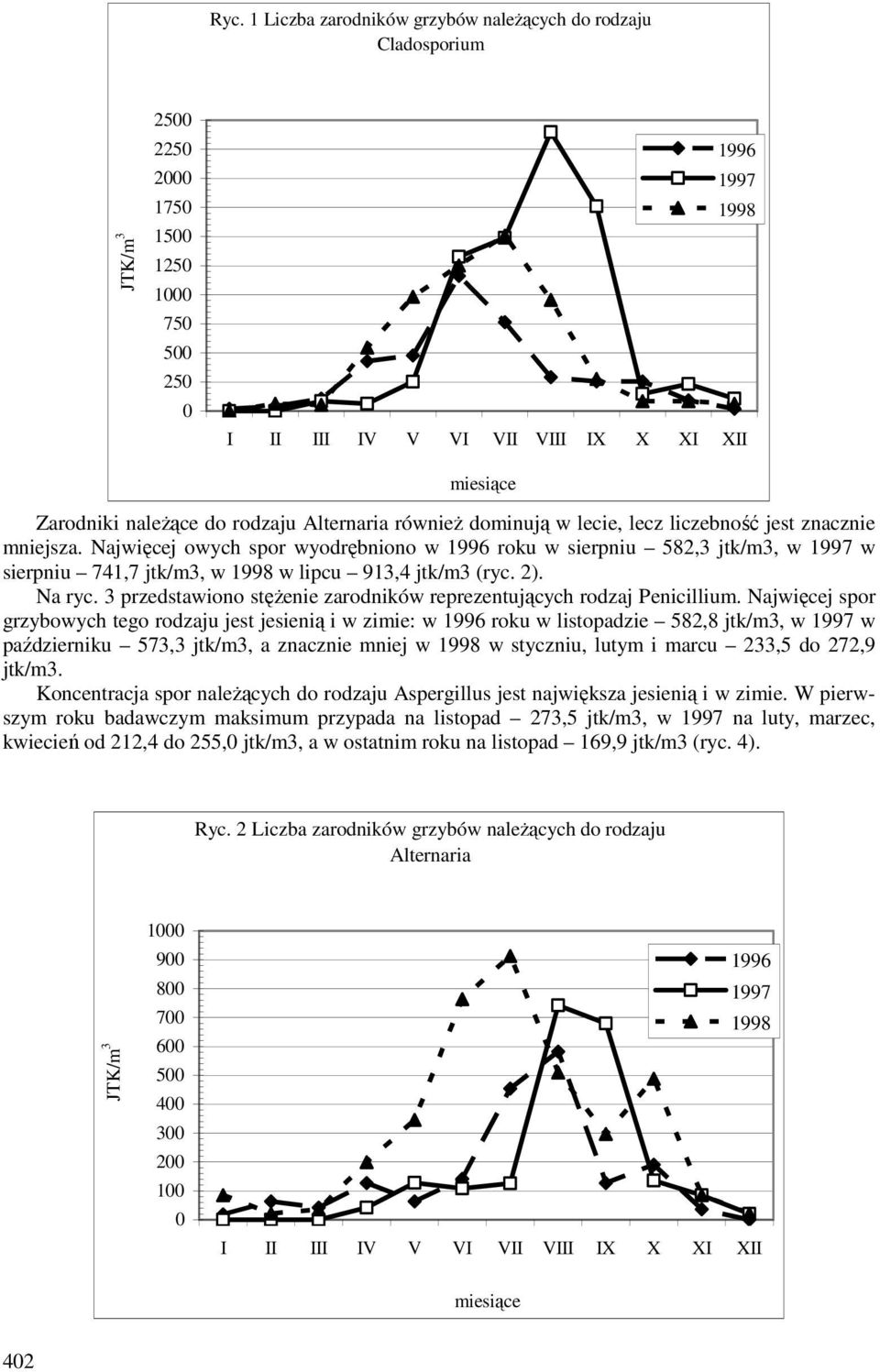 3 przedstawiono stężenie zarodników reprezentujących rodzaj Penicillium.