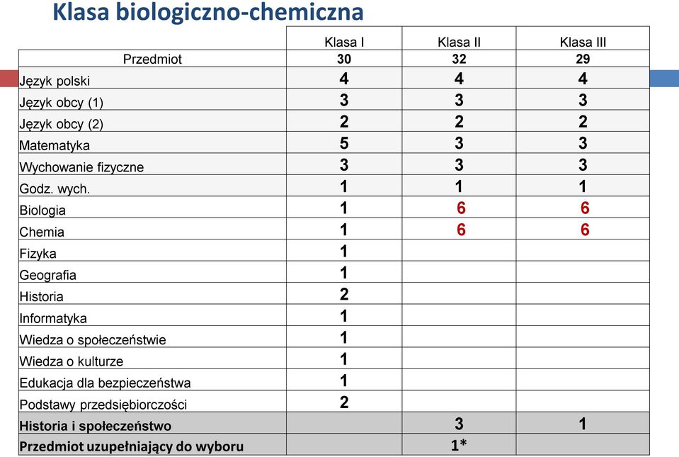 1 1 1 Biologia 1 6 6 Chemia 1 6 6 Fizyka 1 Geografia 1 Historia 2 Informatyka 1 Wiedza o społeczeństwie 1