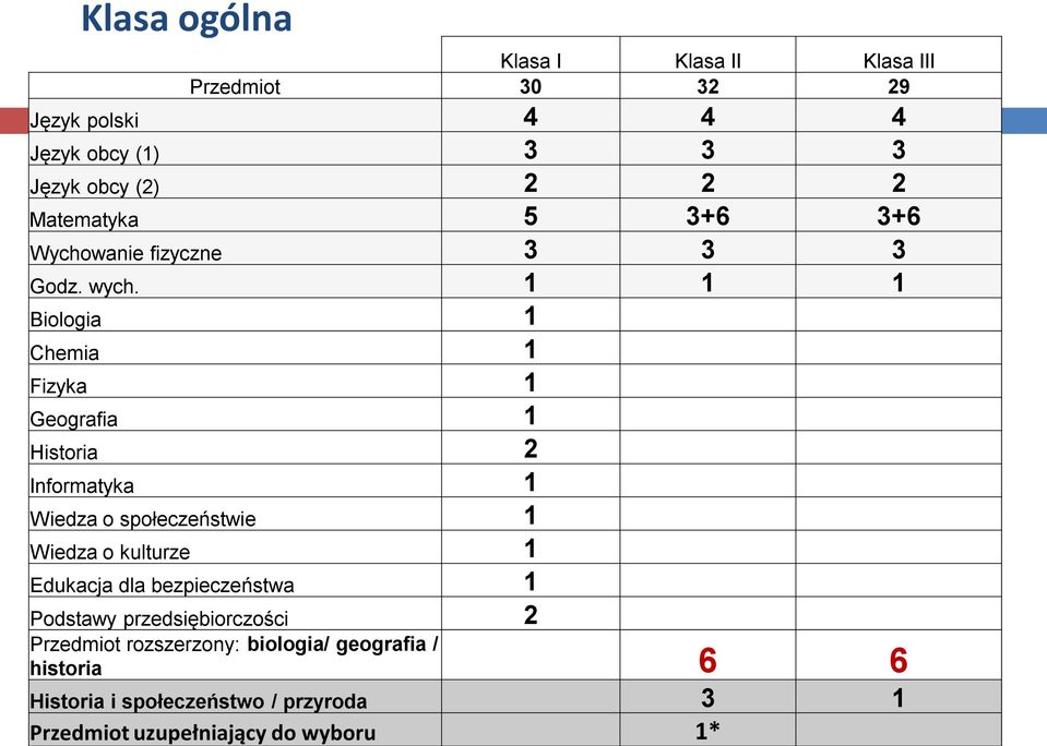 1 1 1 Biologia 1 Chemia 1 Fizyka 1 Geografia 1 Historia 2 Informatyka 1 Wiedza o społeczeństwie 1 Wiedza o kulturze 1