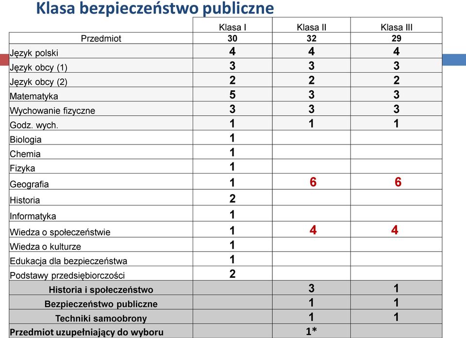 1 1 1 Biologia 1 Chemia 1 Fizyka 1 Geografia 1 6 6 Historia 2 Informatyka 1 Wiedza o społeczeństwie 1 4 4 Wiedza o kulturze