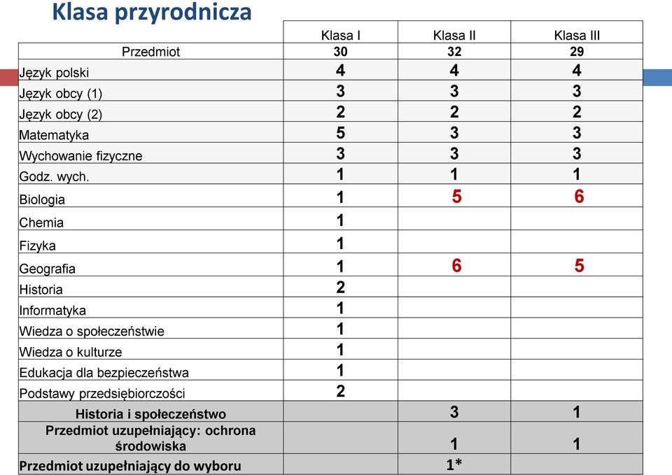 1 1 1 Biologia 1 5 6 Chemia 1 Fizyka 1 Geografia 1 6 5 Historia 2 Informatyka 1 Wiedza o społeczeństwie 1 Wiedza o