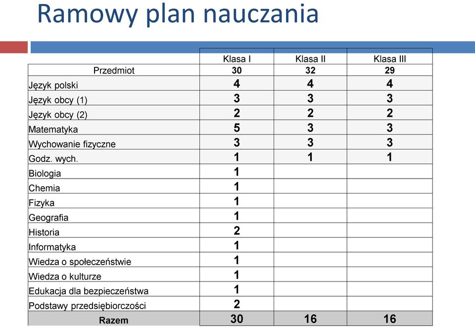 1 1 1 Biologia 1 Chemia 1 Fizyka 1 Geografia 1 Historia 2 Informatyka 1 Wiedza o