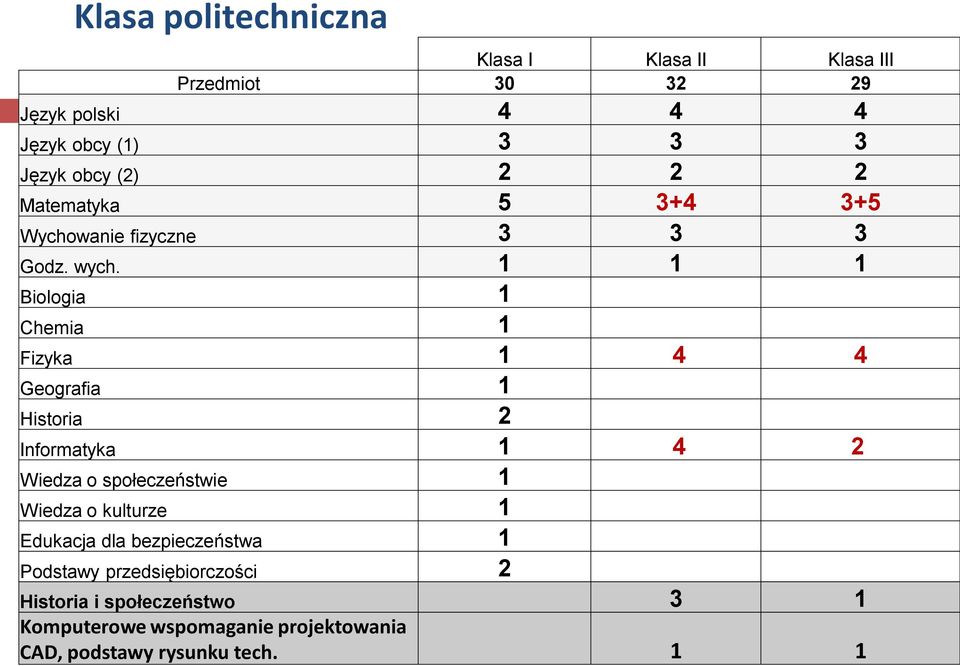 1 1 1 Biologia 1 Chemia 1 Fizyka 1 4 4 Geografia 1 Historia 2 Informatyka 1 4 2 Wiedza o społeczeństwie 1 Wiedza o