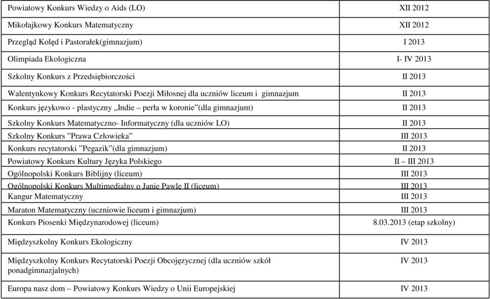 Konkurs Matematyczno- Informatyczny (dla uczniów LO) II 2013 Szkolny Konkurs Prawa Człowieka III 2013 Konkurs recytatorski Pegazik (dla gimnazjum) II 2013 Powiatowy Konkurs Kultury Języka Polskiego