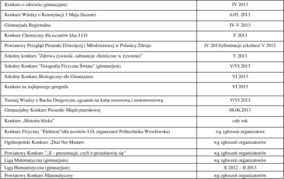 konkurs Zdrowa żywność, substancje chemiczne w żywności V 2013 Szkolny Konkurs Geografia Fizyczna Świata (gimnazjum) V/VI 2013 Szkolny Konkurs Biologiczny dla Gimnazjum VI 2013 Konkurs na najlepszego