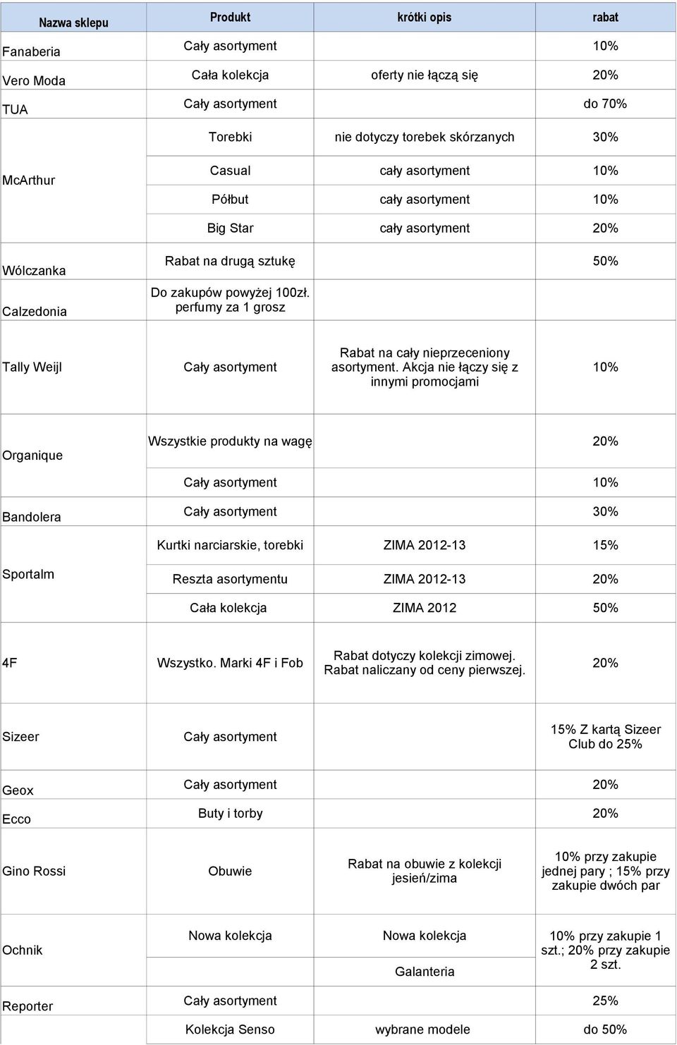 Akcja nie łączy się z 10% innymi promocjami Organique Wszystkie produkty na wagę Bandolera 30% Kurtki narciarskie, torebki ZIMA 2012-13 Sportalm Reszta asortymentu ZIMA 2012-13 Cała kolekcja ZIMA