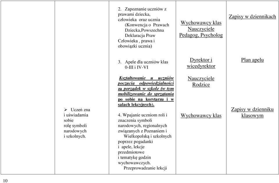 Kształtowanie u uczniów poczucia odpowiedzialności za porządek w szkole (w tym mobilizowanie do sprzątania po sobie na korytarzu i w salach lekcyjnych). 4.