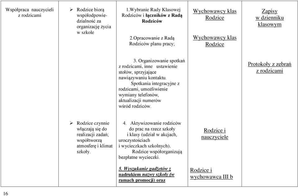 Spotkania integracyjne z rodzicami, umożliwienie wymiany telefonów, aktualizacji numerów wśród rodziców.