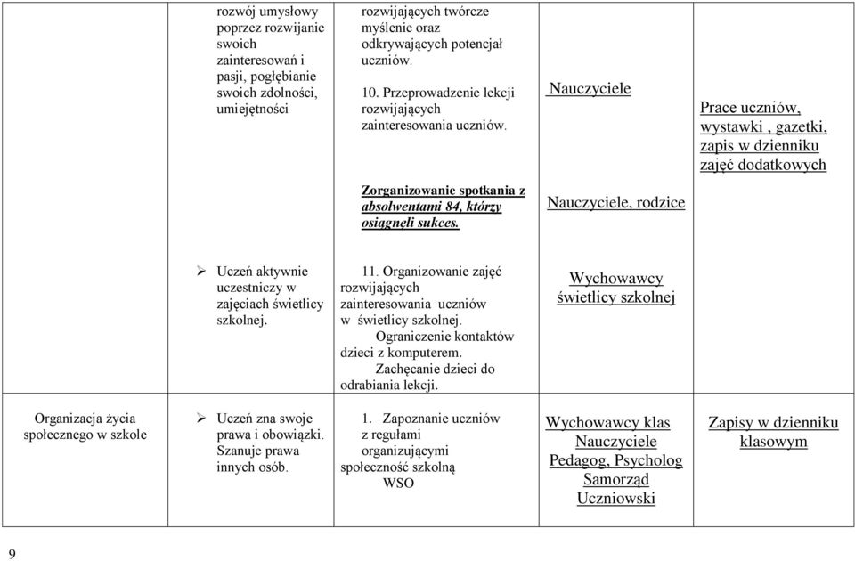 , rodzice Uczeń aktywnie uczestniczy w zajęciach świetlicy szkolnej. 11. Organizowanie zajęć rozwijających zainteresowania uczniów w świetlicy szkolnej. Ograniczenie kontaktów dzieci z komputerem.