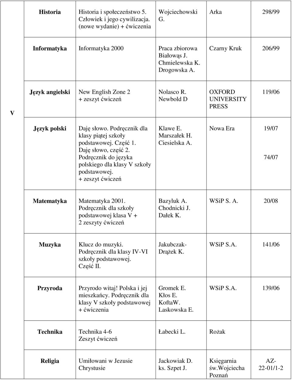 Nowa Era 19/07 74/07 podstawowej klasa V + 2 zeszyty ćwiczeń Bazyluk A. Dałek K. WSiP S. A. 20/08 Muzyka Klucz do muzyki. Podręcznik dla klasy IV-VI szkoły Część II. Jakubczak- Drążek K. WSiP S.A. 141/06 Przyrodo witaj!
