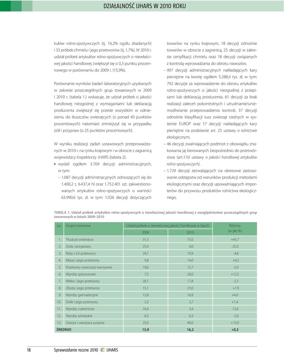 Porównanie wyników badań laboratoryjnych uzyskanych w zakresie poszczególnych grup towarowych w 2009 i 2010 r. (tabela 1.