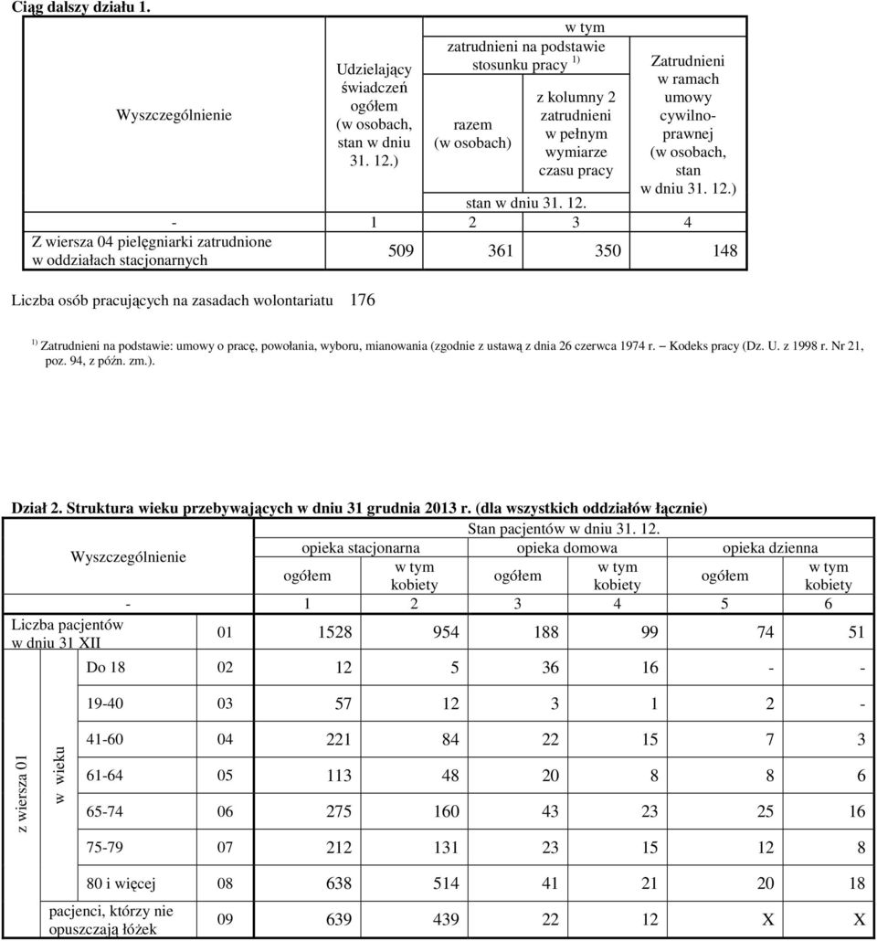 wymiarze czasu pracy Zatrudnieni w ramach umowy cywilnoprawnej stan w dniu stan w dniu 31. 12.