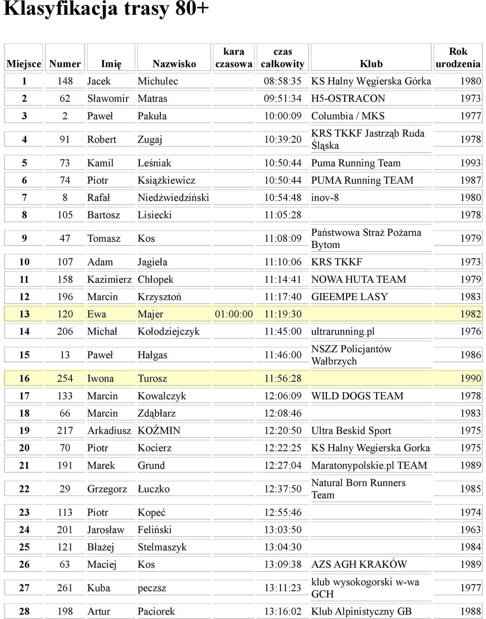 TEAM 1987 7 8 Rafał Niedźwiedziński 10:54:48 inov-8 1980 8 105 Bartosz Lisiecki 11:05:28 1978 9 47 Tomasz Kos 11:08:09 Państwowa Straż Pożarna Bytom 10 107 Adam Jagieła 11:10:06 KRS TKKF 1973 11 158