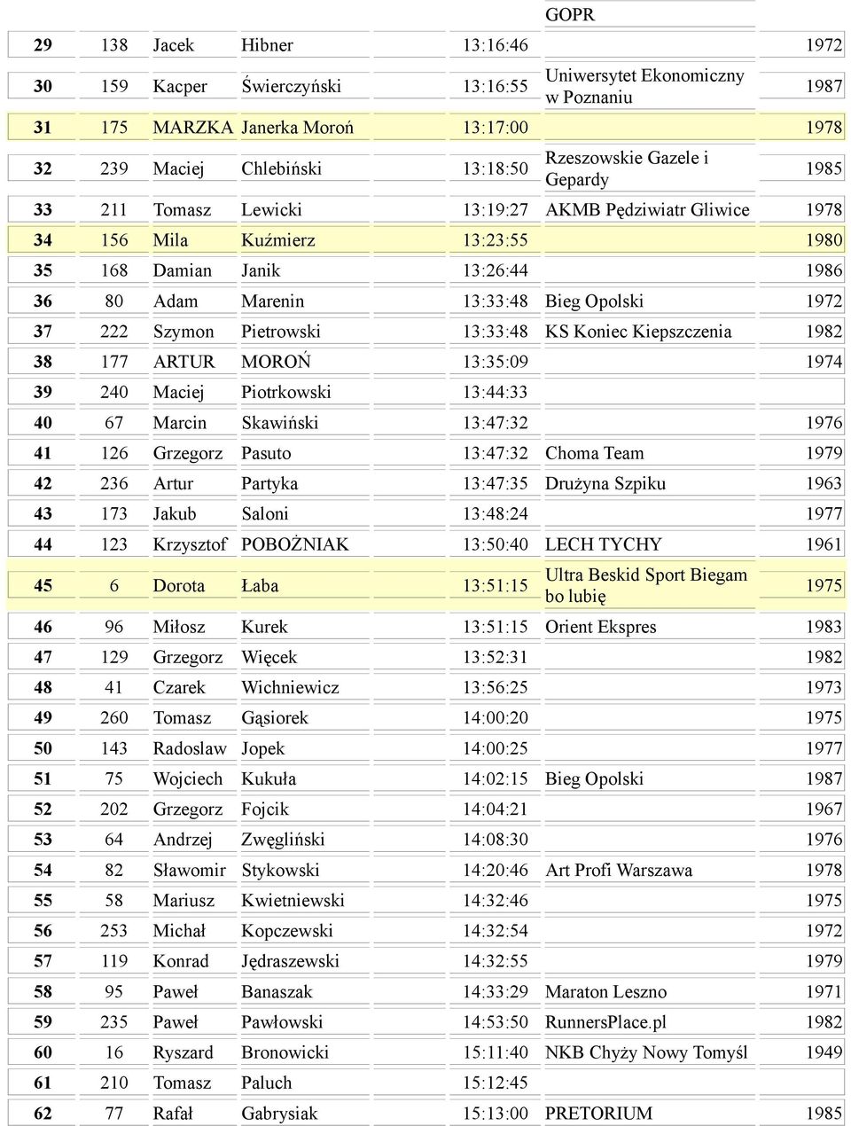 Szymon Pietrowski 13:33:48 KS Koniec Kiepszczenia 1982 38 177 ARTUR MOROŃ 13:35:09 1974 39 240 Maciej Piotrkowski 13:44:33 40 67 Marcin Skawiński 13:47:32 41 126 Grzegorz Pasuto 13:47:32 Choma 1979