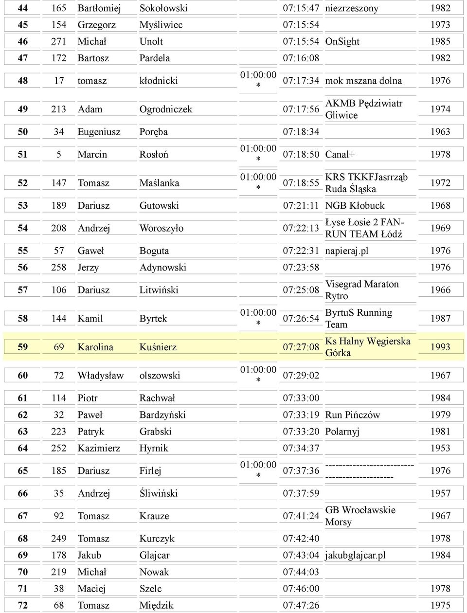 KRS TKKFJasrrząb Ruda Śląska 53 189 Dariusz Gutowski 07:21:11 NGB Kłobuck 1968 54 208 Andrzej Woroszyło 07:22:13 Łyse Łosie 2 FAN- RUN TEAM Łódź 55 57 Gaweł Boguta 07:22:31 napieraj.