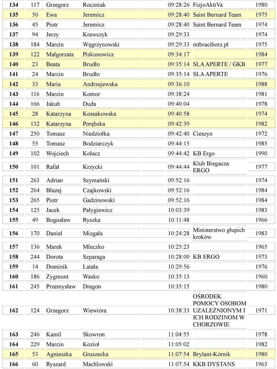 pl 1975 139 122 Małgorzata Piskunowicz 09:34:17 1984 140 23 Beata Brudło 09:35:14 SLA APERTE / GKB 1977 141 24 Marcin Brudło 09:35:14 SLA APERTE 142 33 Maria Andrzejewska 09:36:10 1988 143 116 Marcin