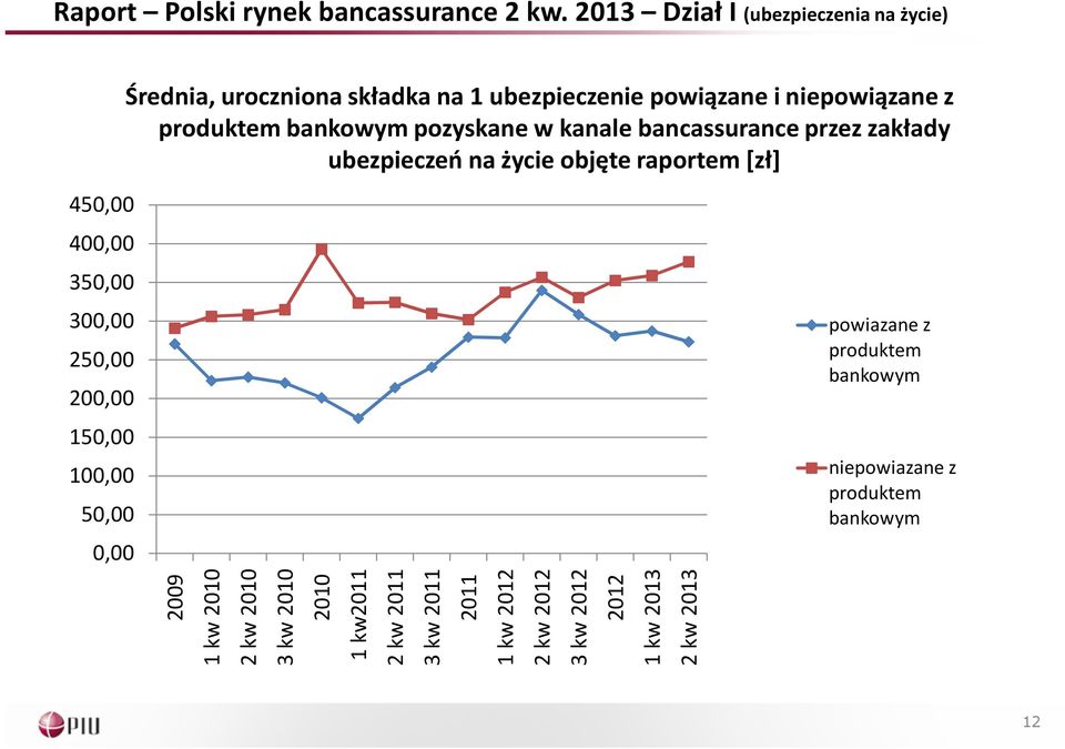 pozyskane w kanale bancassurance przez zakłady ubezpieczeń na życie objęte raportem [zł] 450,00 400,00 350,00 300,00 250,00 200,00