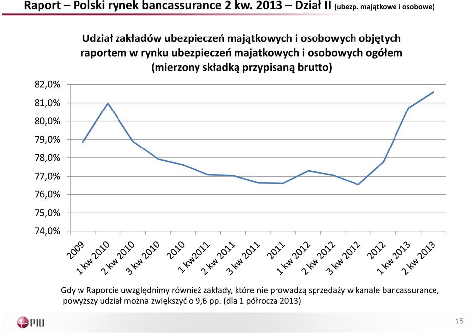 i osobowych objętych raportem w rynku ubezpieczeń majatkowych i osobowych ogółem (mierzony składką przypisaną