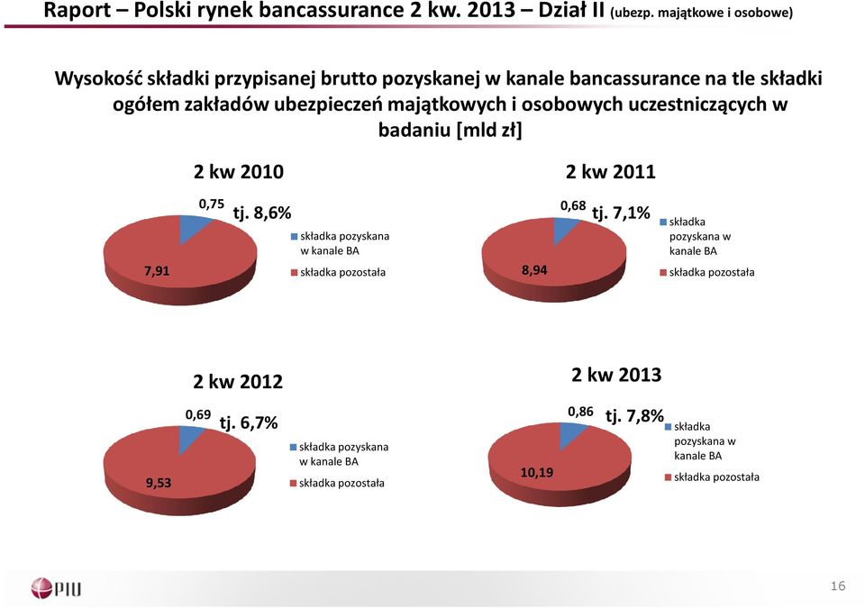 majątkowych i osobowych uczestniczących w badaniu [mld zł] 7,91 2 kw 2010 0,75 tj. 8,6% tj.