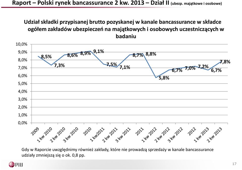 kanale bancassurancew składce ogółem zakładów ubezpieczeń na majątkowych i osobowych uczestniczących w badaniu 8,5% 7,3% 8,6%