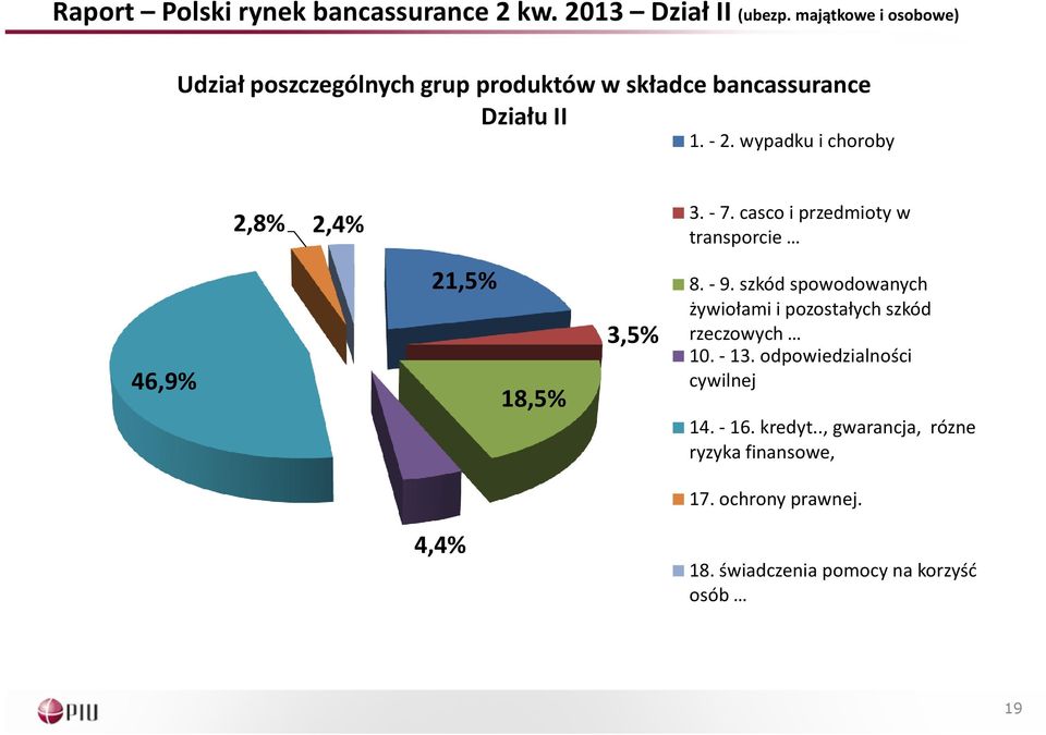 wypadku i choroby 2,8% 2,4% 3. -7. casco i przedmioty w transporcie 46,9% 21,5% 18,5% 3,5% 8. -9.