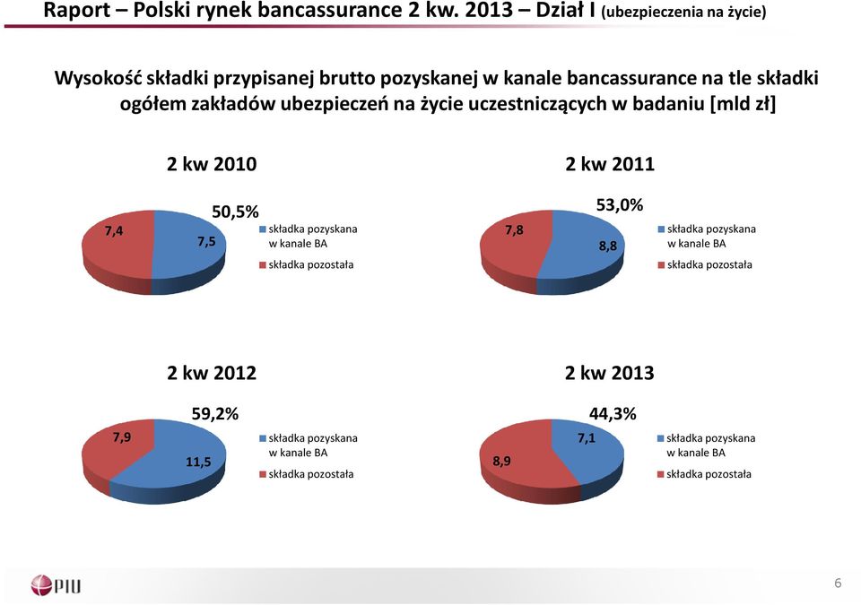 zakładów ubezpieczeń na życie uczestniczących w badaniu [mld zł] 2 kw 2010 2 kw 2011 7,4 7,5 50,5% 53,0% składka pozyskana w