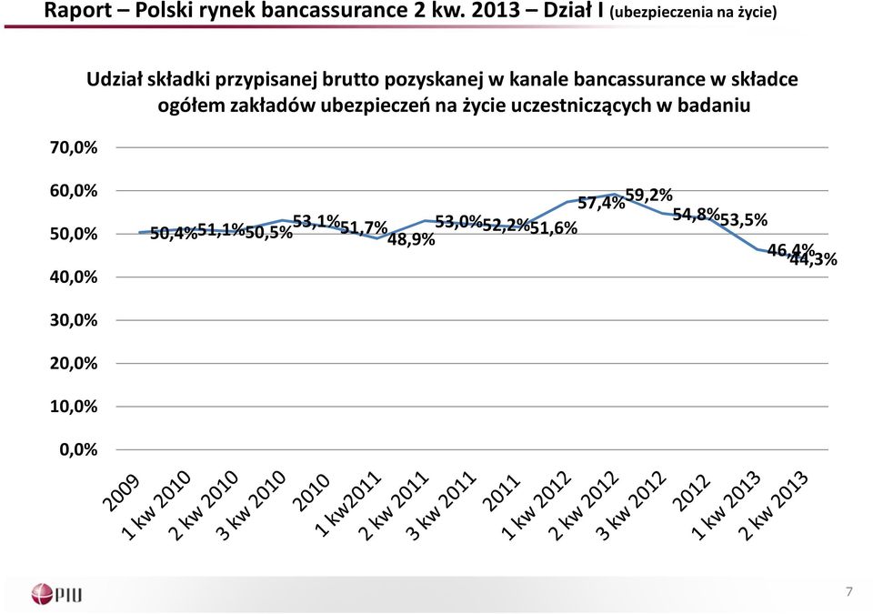 pozyskanej w kanale bancassurancew składce ogółem zakładów ubezpieczeń na życie