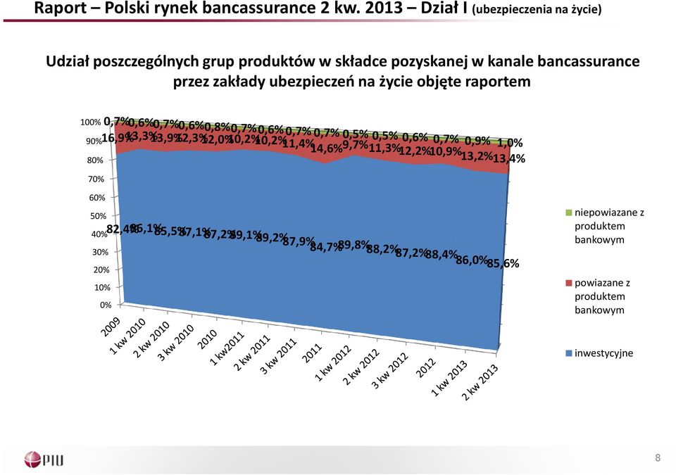 ubezpieczeń na życie objęte raportem 100% 90% 80% 70% 0,7%0,6%0,7%0,6%0,8%0,7%0,6% 0,7% 0,7% 0,5% 0,5%