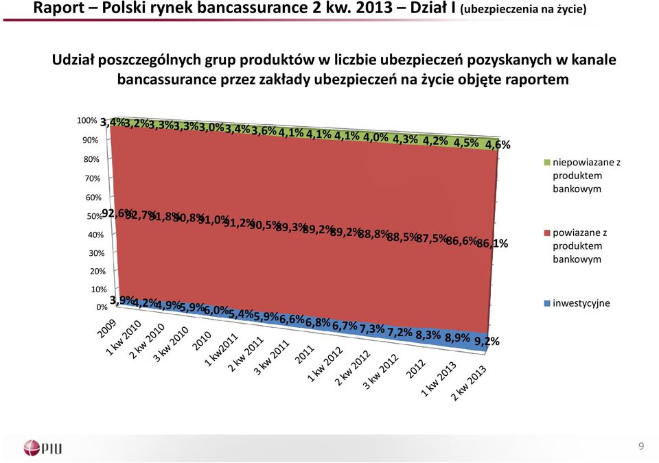 zakłady ubezpieczeń na życie objęte raportem 100% 90% 3,4%3,2%3,3%3,3%3,0%3,4%3,6% 4,1% 4,1% 4,1% 4,0% 4,3% 4,2% 4,5% 4,6% 80% 70% 60% 50%